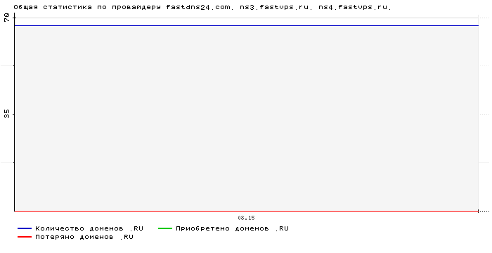 ���������� �� ���������� fastdns24.com. ns3.fastvps.ru. ns4.fastvps.ru.